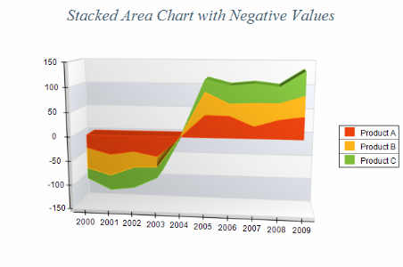 Stacked Area Chart with Negative Values